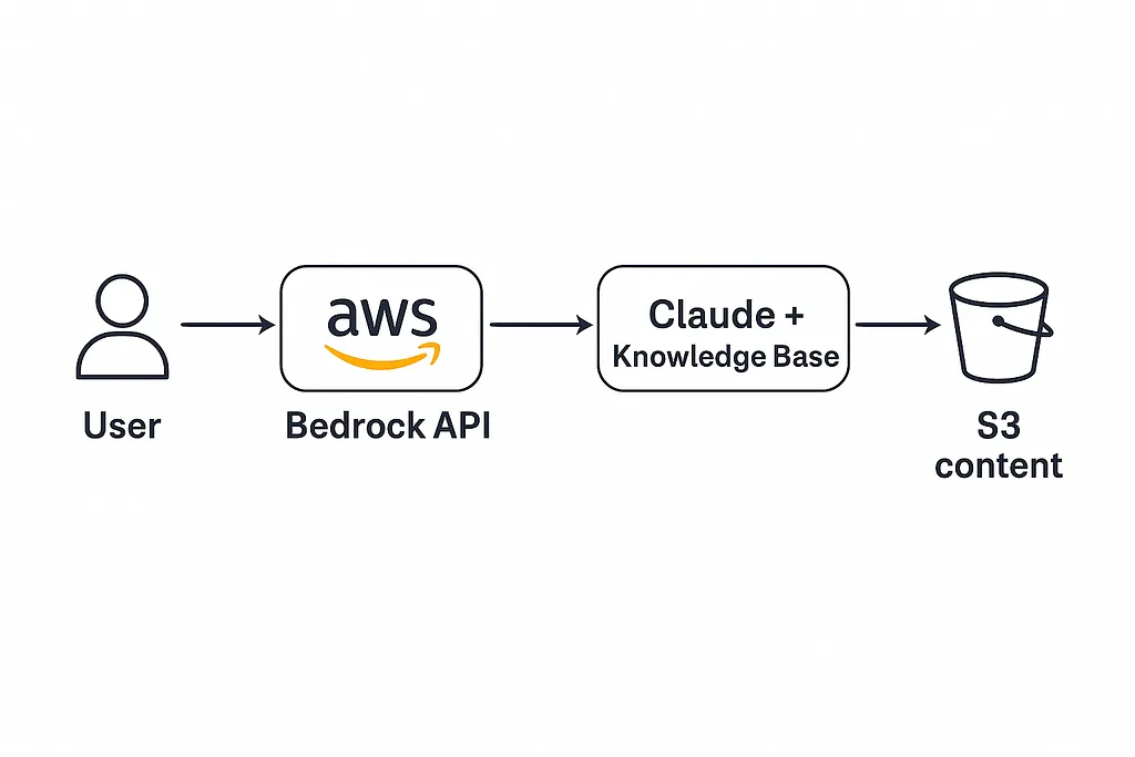 Bedrock Knowledge Bases query results screenshot