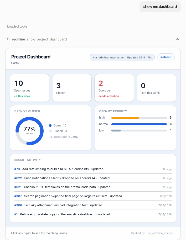 The same conversation asking for the dashboard: a show_project_dashboard tool call, then tiles for open, closed, overdue and due-this-week, an open-versus-closed ring at 77 percent, open-by-priority bars, and a recent activity list