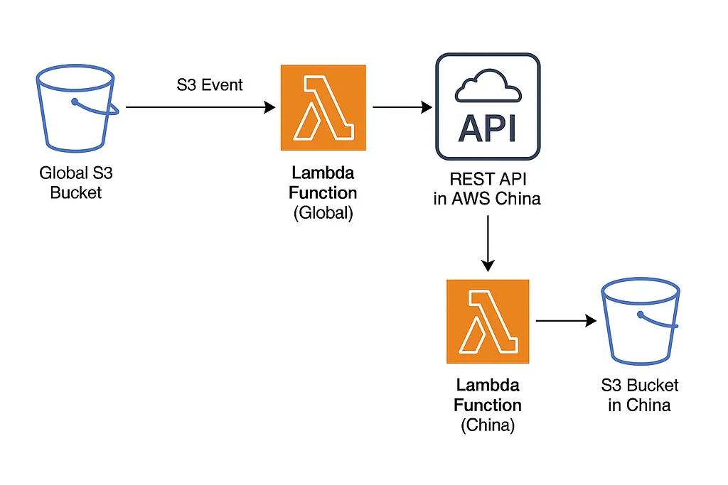 Data flow diagram showing file transfer between AWS Global and China regions