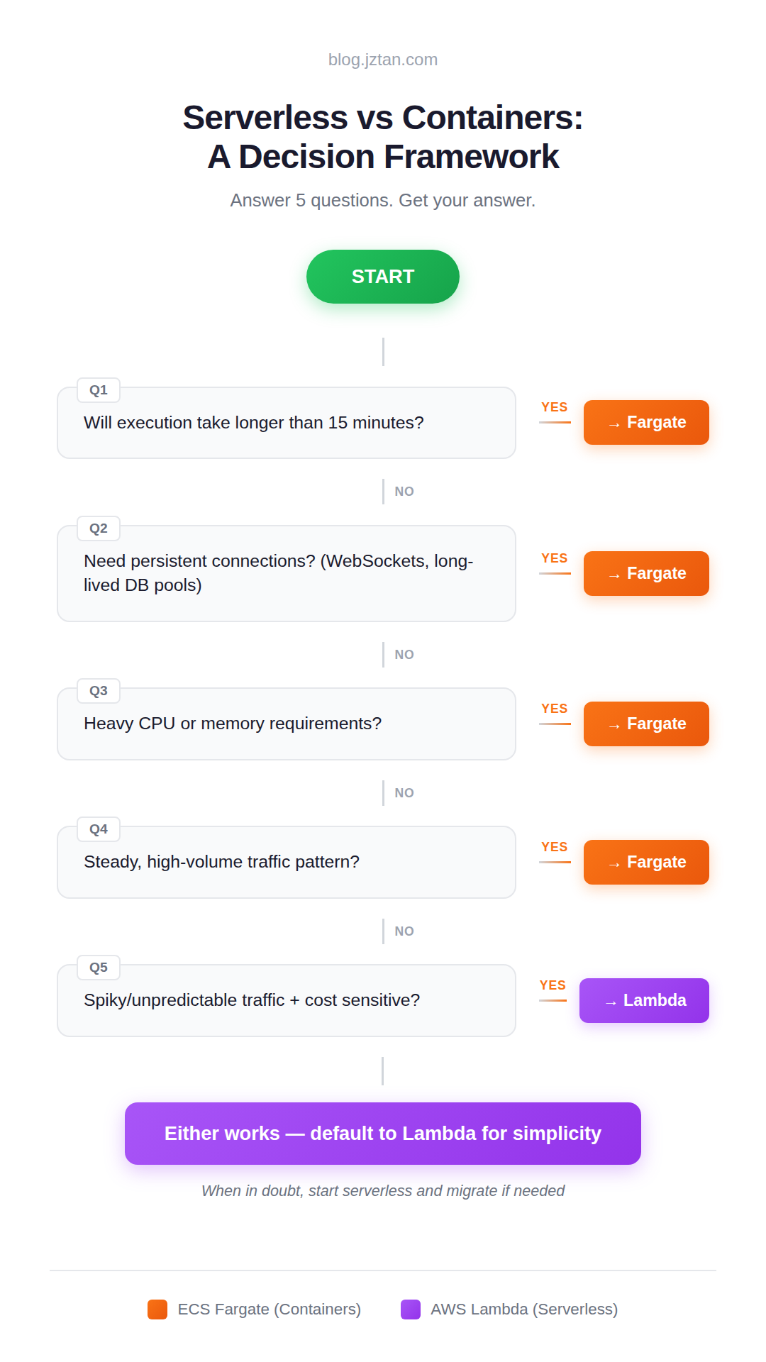 Serverless vs Containers Decision Flowchart